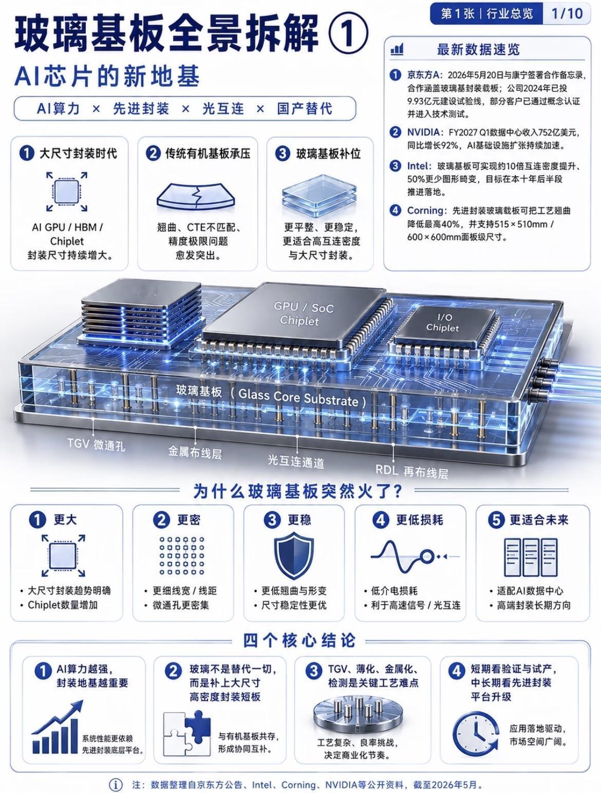 玻璃基板行业全景图拆解