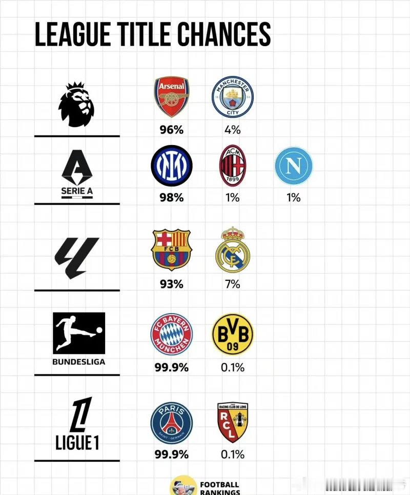 半个月前Football Rankings预测的五大联赛夺冠概率！  cr：八哥