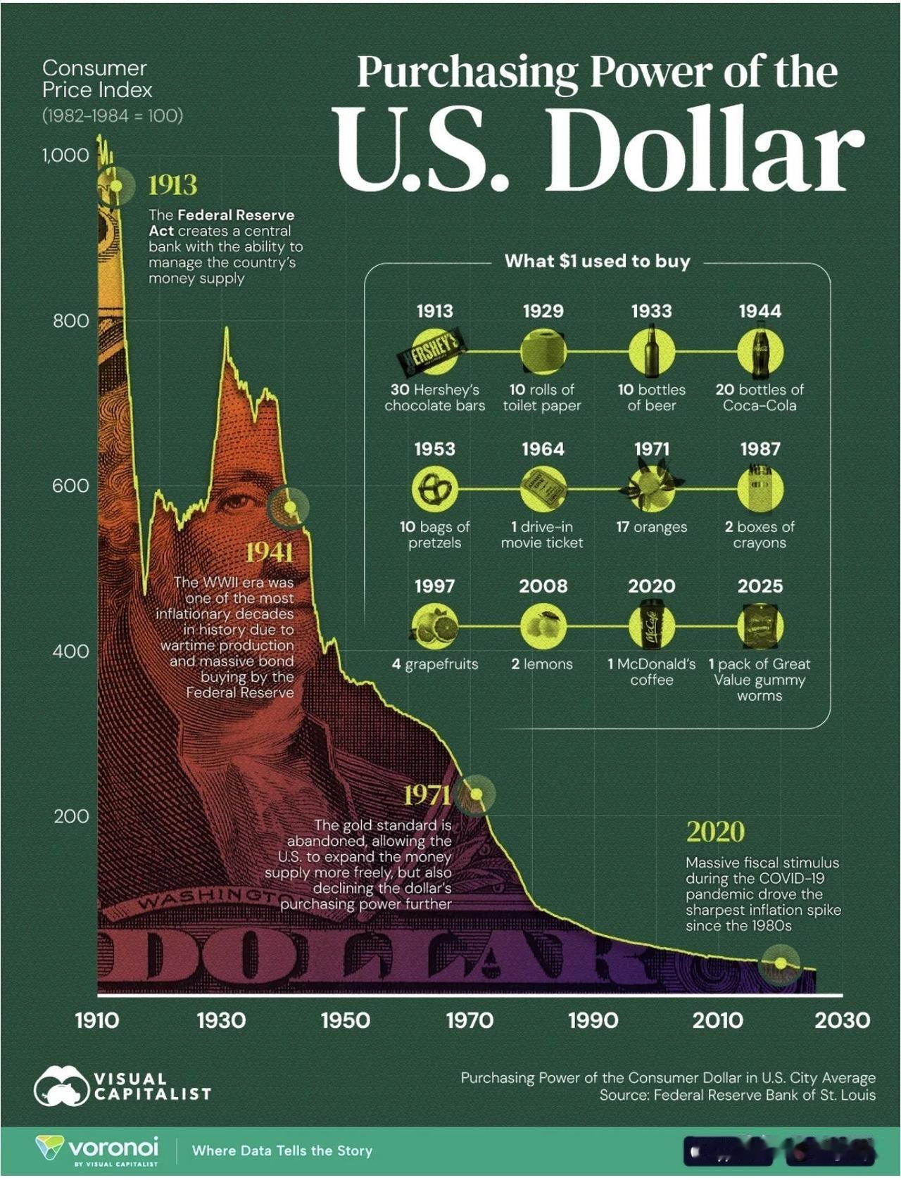 这张信息图表展示了从 1913 年到 2025 年美元购买力的急剧下降。 

美