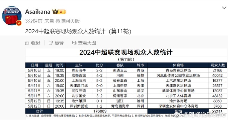 北京时间5月12日讯 德转管理员朱艺发布中超第11轮现场观众人数统计。数据显示，