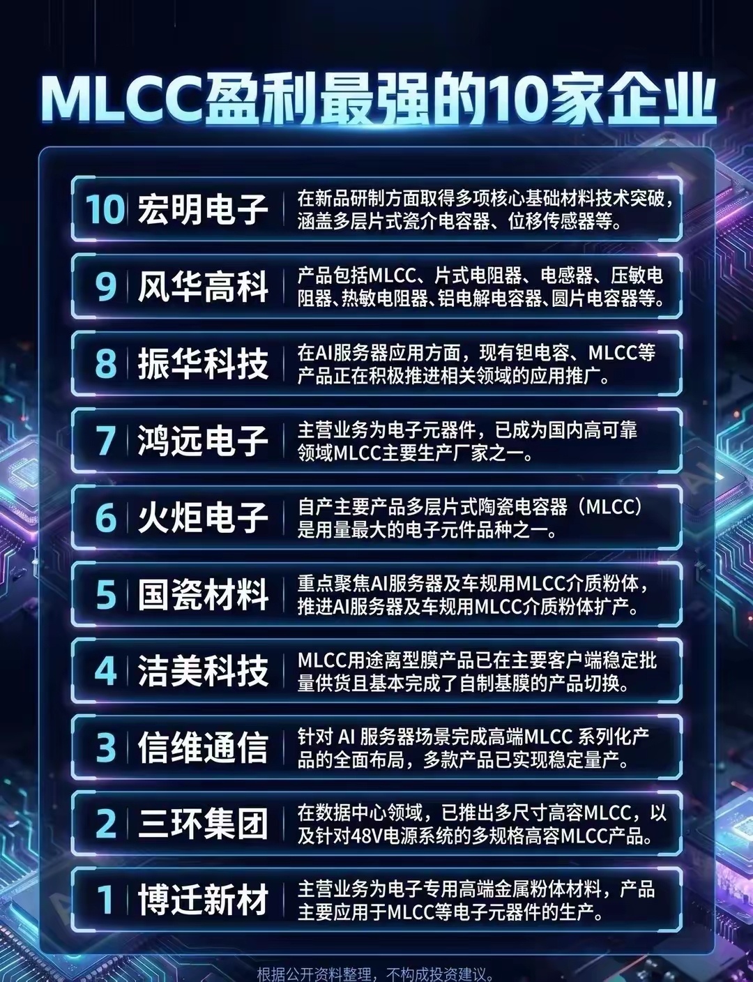 MLCC赛道核心企业梳理MLCC作为电子领域用量较大的被动元件之一，是支撑AI服