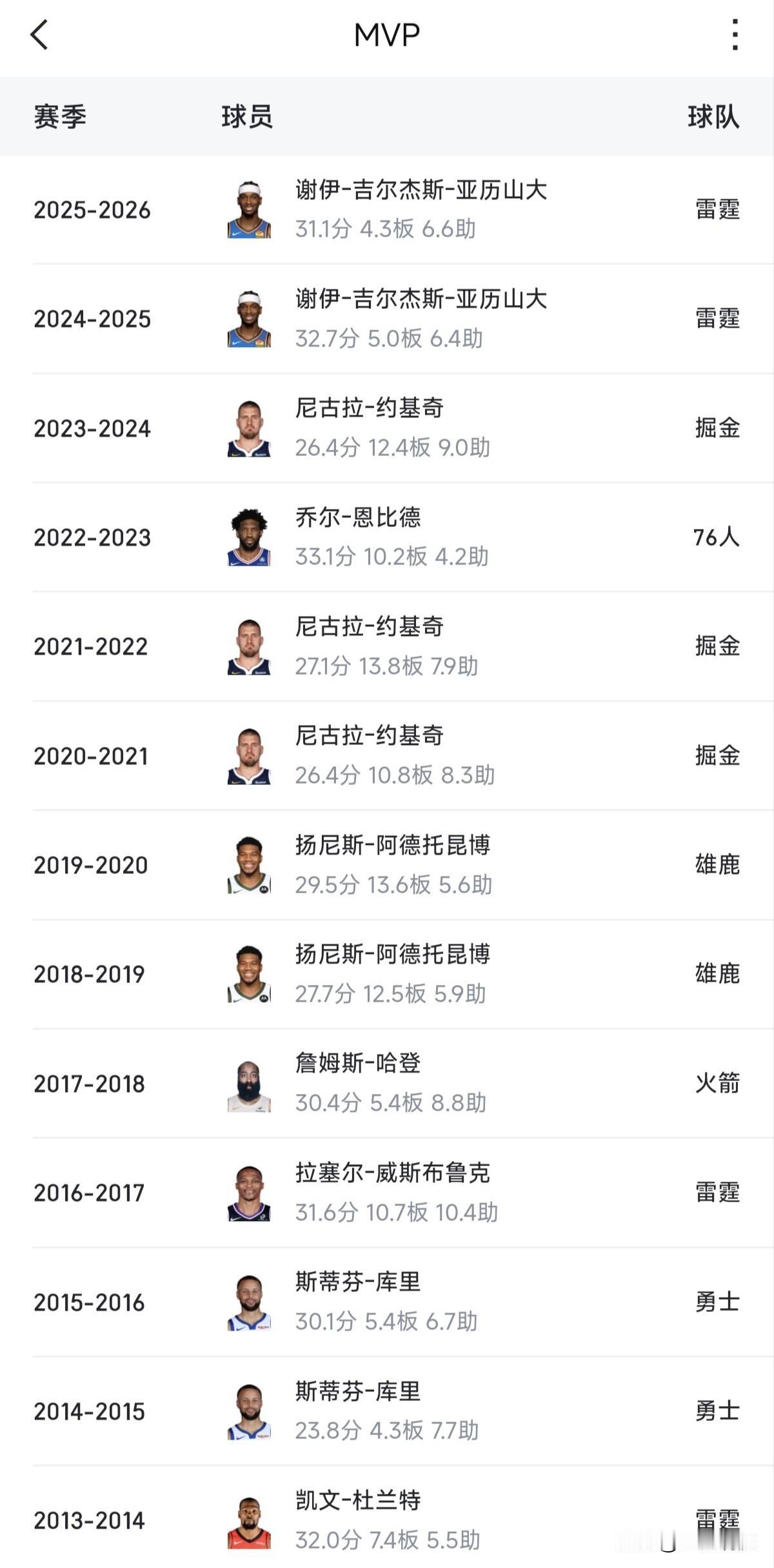 哈登之后NBA已经有八年没有美国球员拿MVP了，未来十年也可能很难有！

202