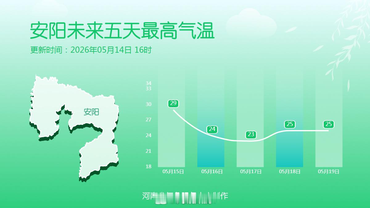 象妞说天气【未来5天最高气温预报】受持续阴雨天气影响，河南多地最高气温纷纷跌至“