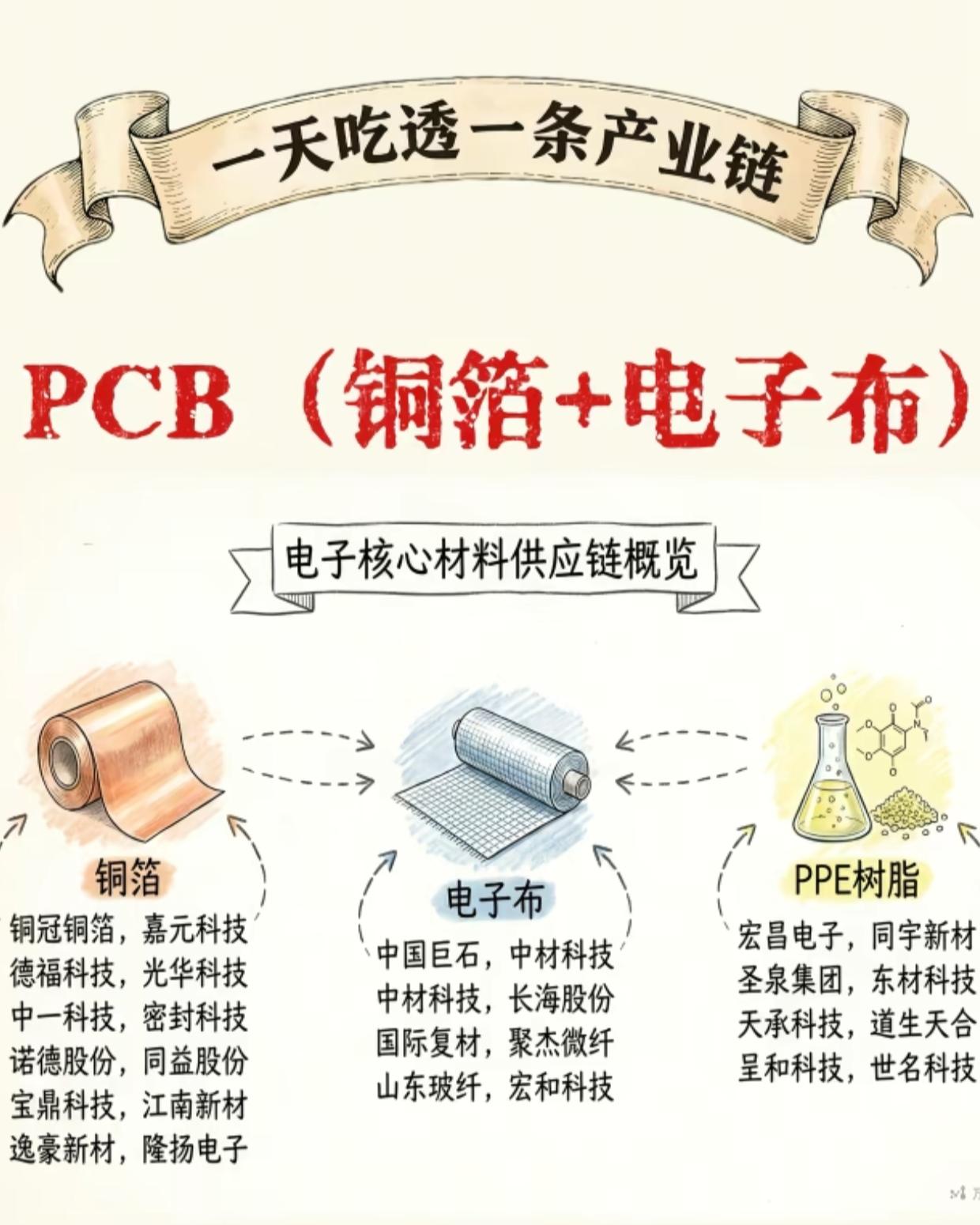 收藏！PCB产业链全拆解：铜箔+电子布+PPE树脂，核心标的一次讲透！

一文吃