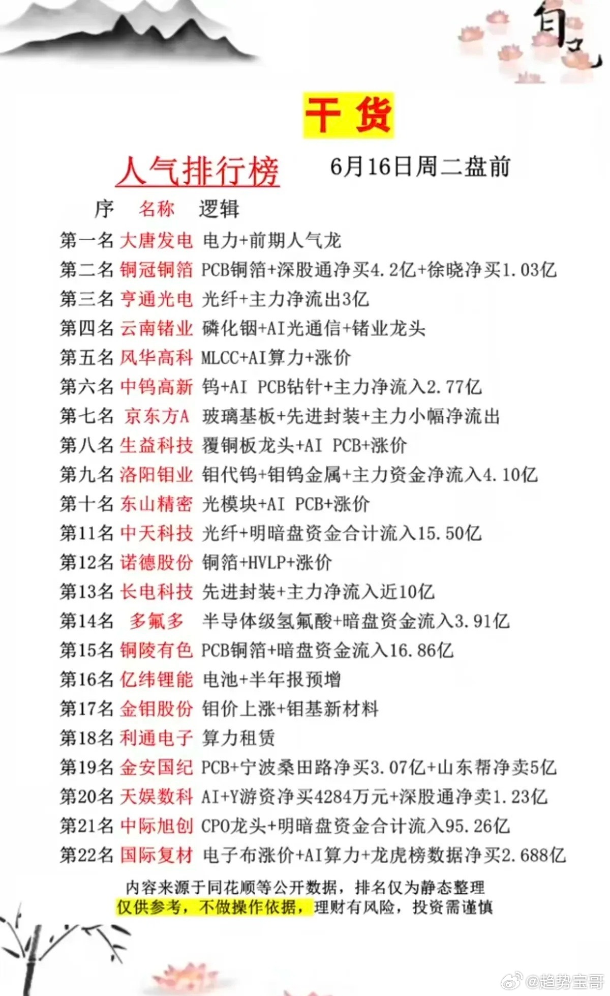 抱团是机会有趋势要跟随6.16周二  市场热议+人气热度榜TOP20!1.PET