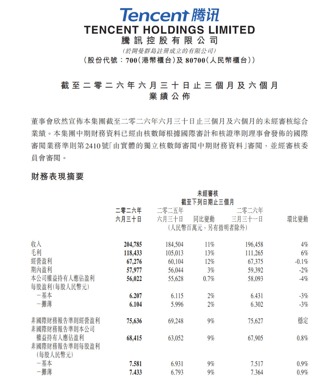 腾讯第二季度财报来了。营收2,047.9亿元人民币，预估2,028.4亿元人民币