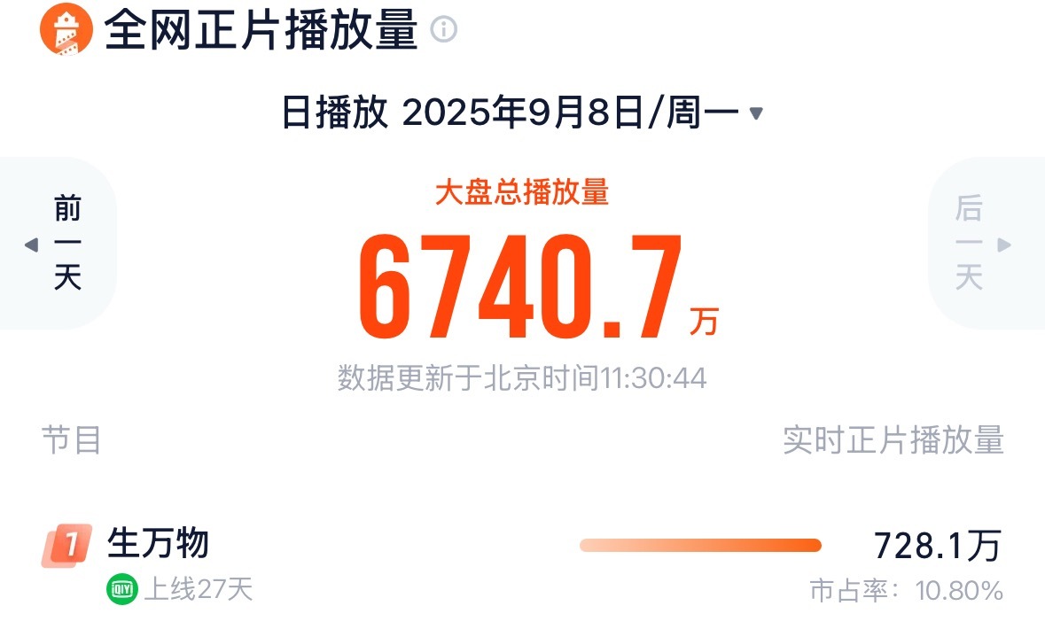 杨幂生万物 挂播不能停！快中午啦，现在可以去爱奇艺生万物选一集发弹幕和讨论了！！