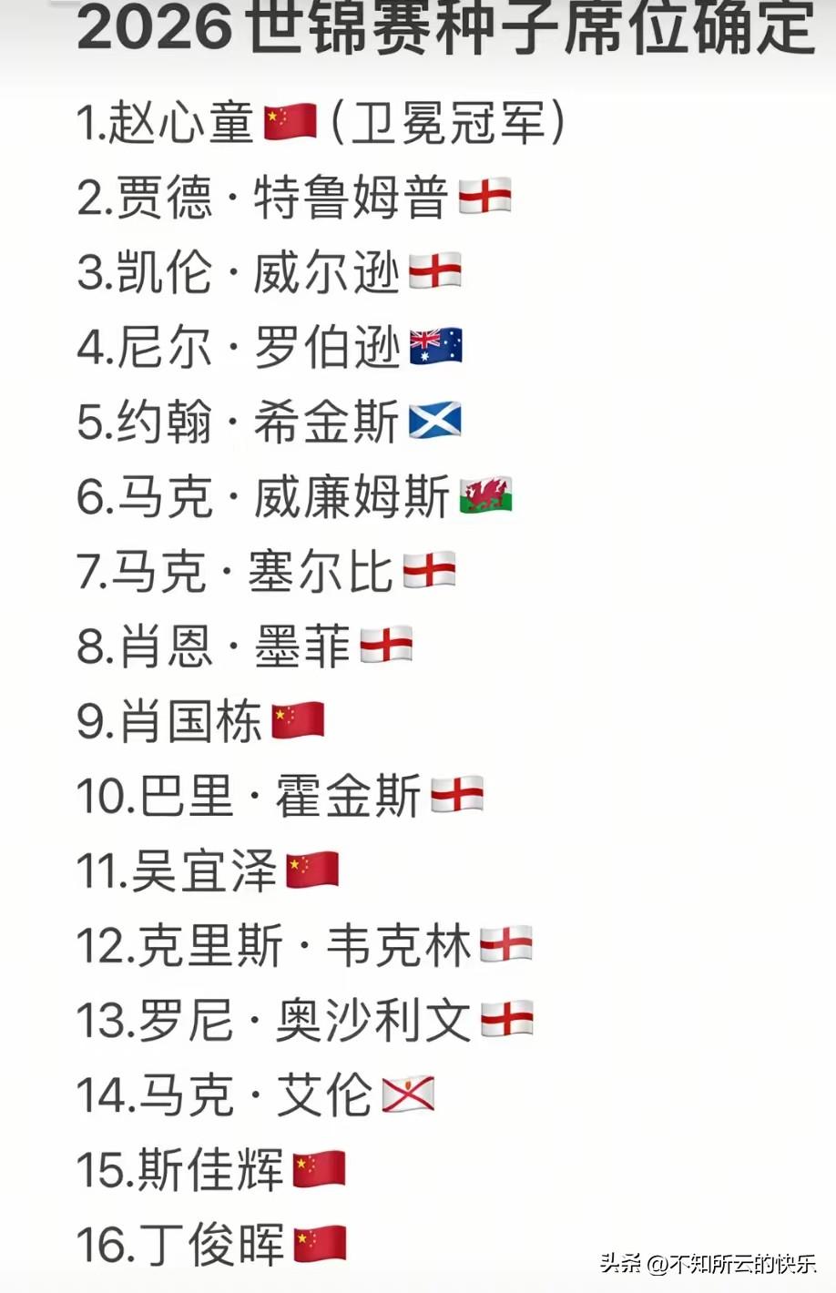 斯诺克世锦赛种子16人确定，大家也为丁俊晖松了一口气，剩下的只能交给晖哥了。
