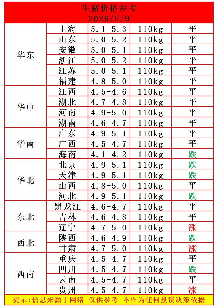 明天（5月9日）多地猪价飘红上涨，迎来反弹，但猪价仍有部分地区下跌，整体猪价趋稳