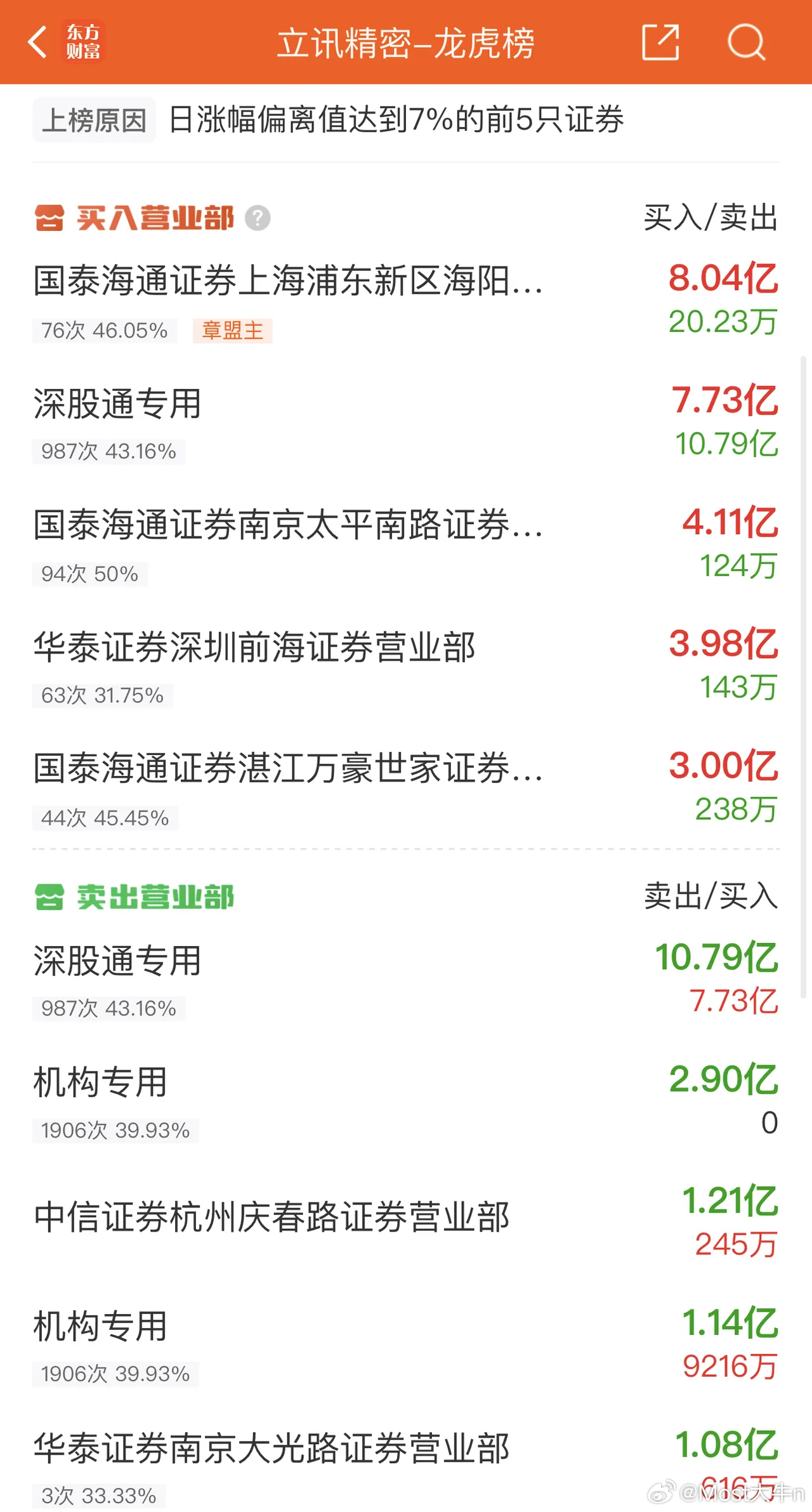 2026年3月25日，章盟主净买8.04亿，各大股吧前十热股:淘股吧: 1.美丽