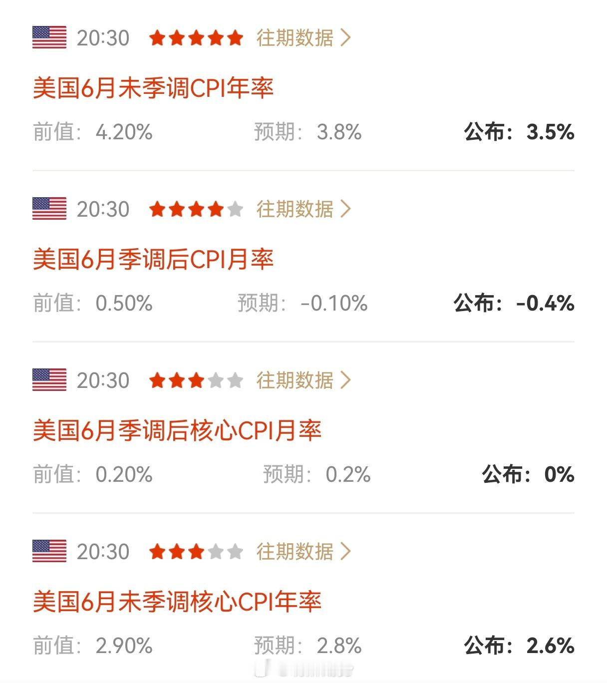 美国6月CPI数据，大幅利空美元，利多金银。期货财经