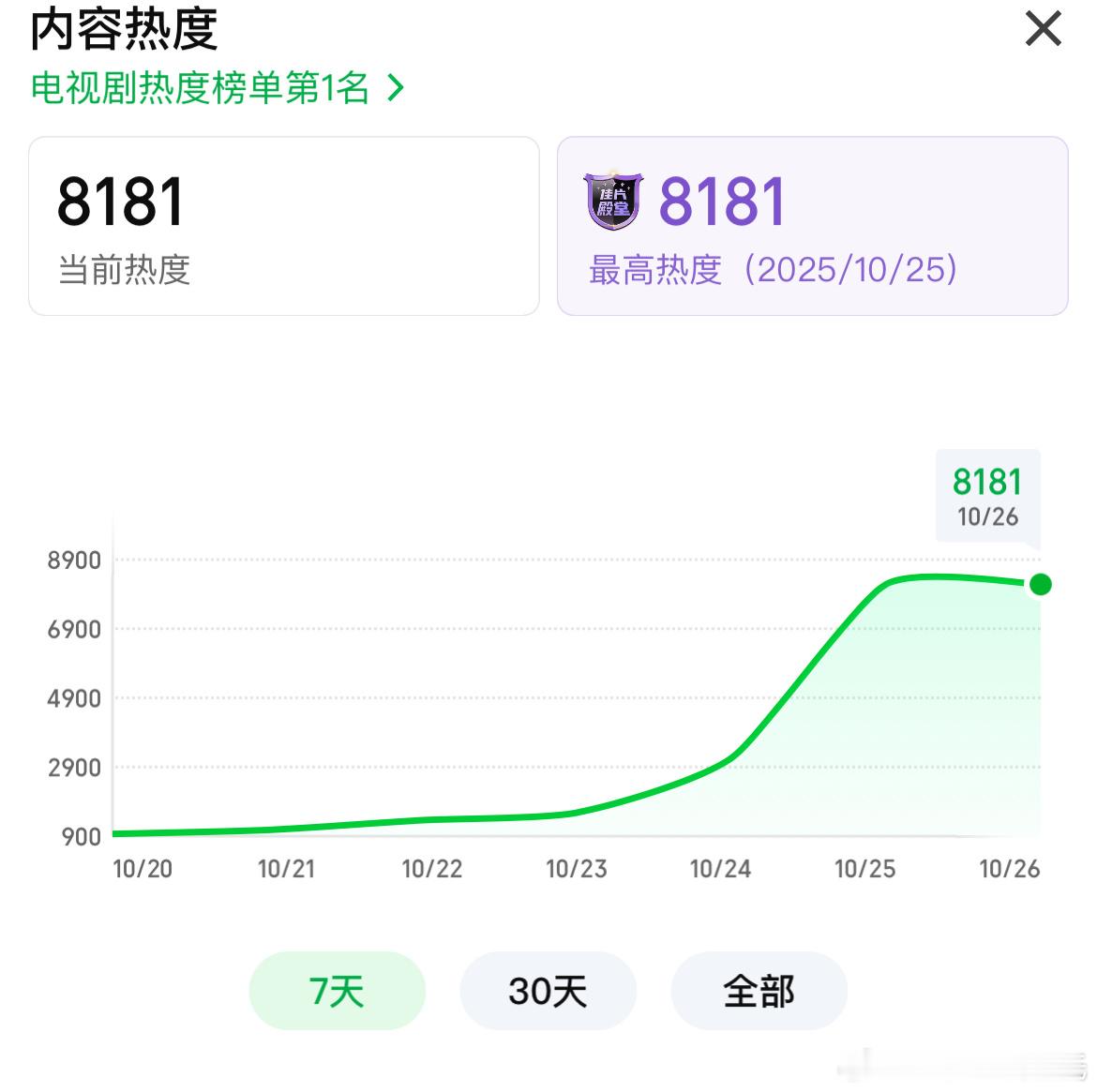 报！！！！成毅、李一桐天地剑心 10.26（周六）首日峰值818111:57开播