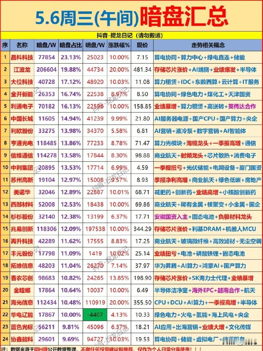 午间暗盘抢筹全景曝光！多只标的暗藏主力动作，算力半导体成吸金核心！
 
今日早盘