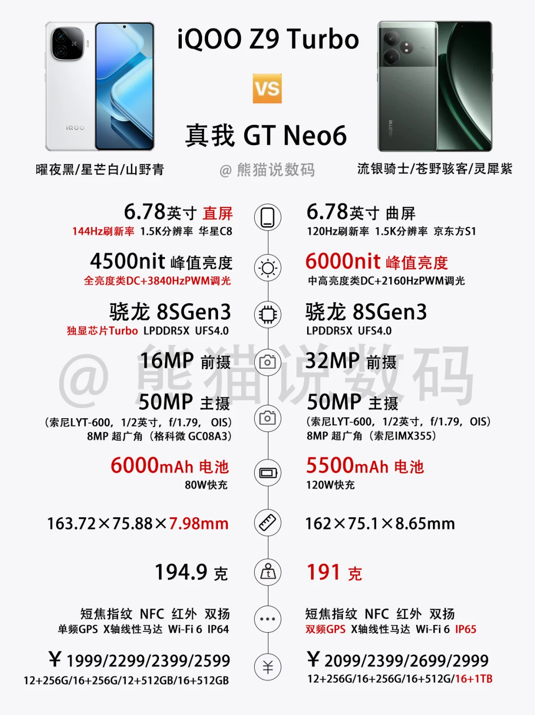 iQOO Z9 Turbo对比真我 GT Neo6✅你选择谁？