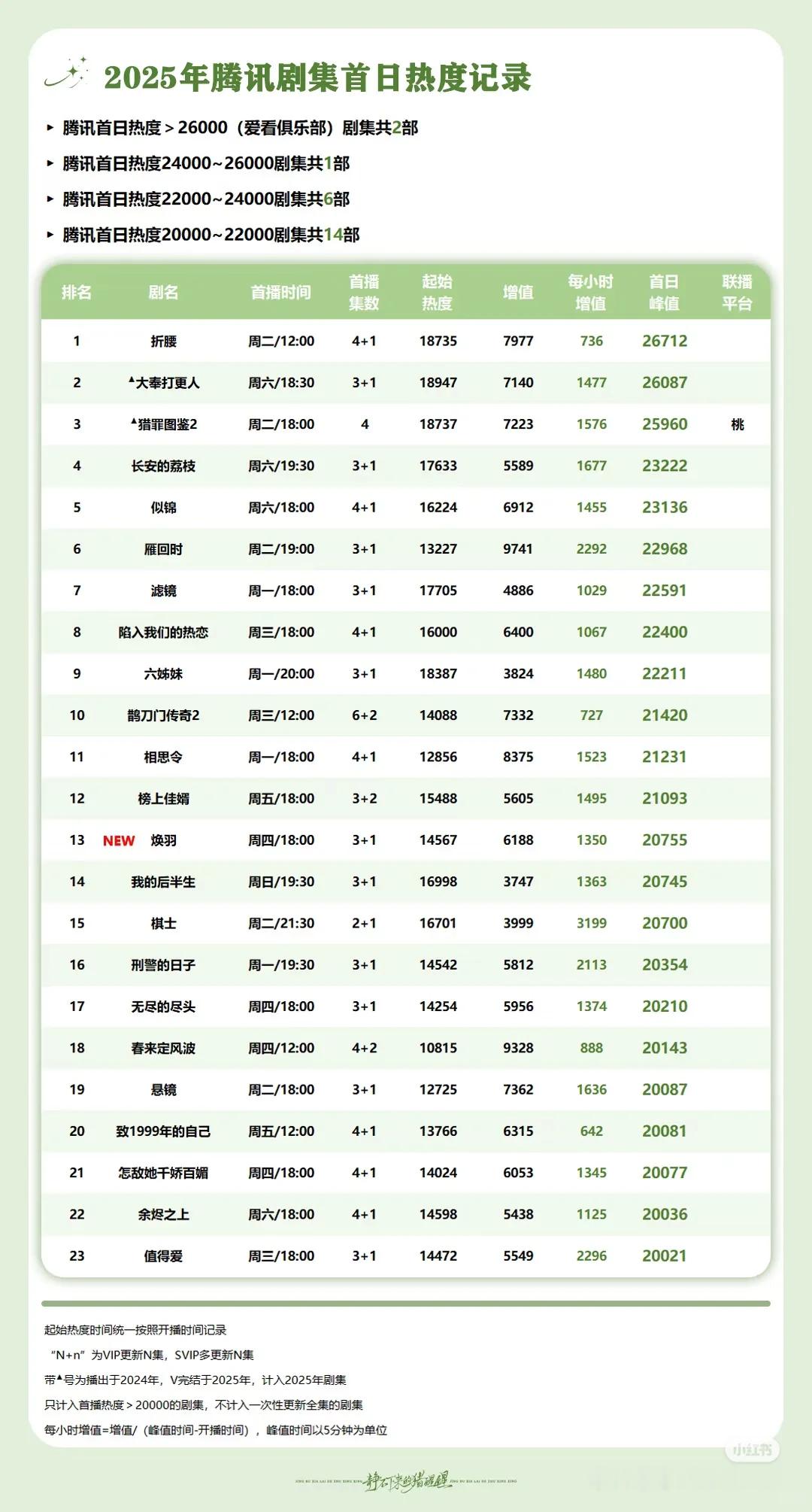 腾讯今年首日热度排名，以及近三年首日双云播放量排名表。桃花映江山 晚上6点播，首