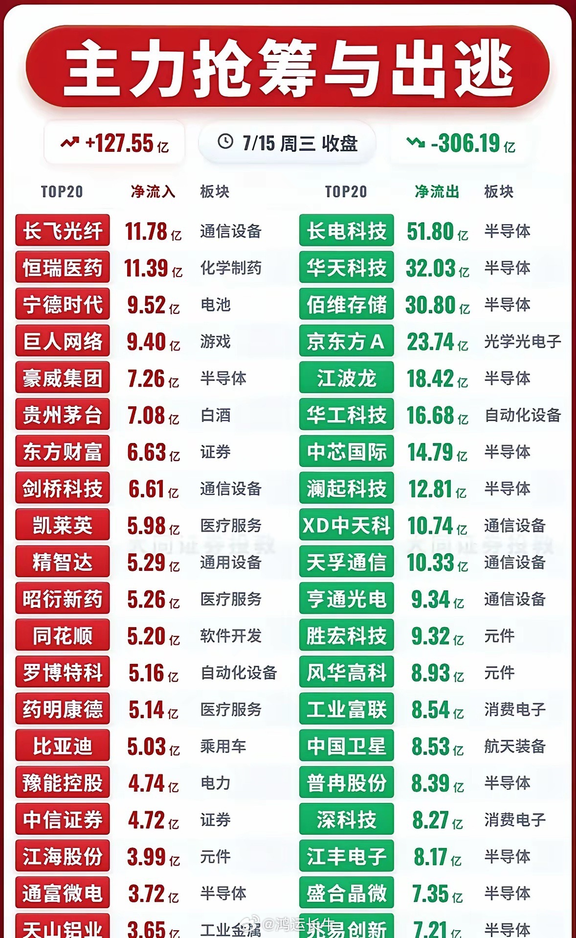 7月15日收盘主力资金呈现明显分化，当日合计净流入127.55亿元、净流出306