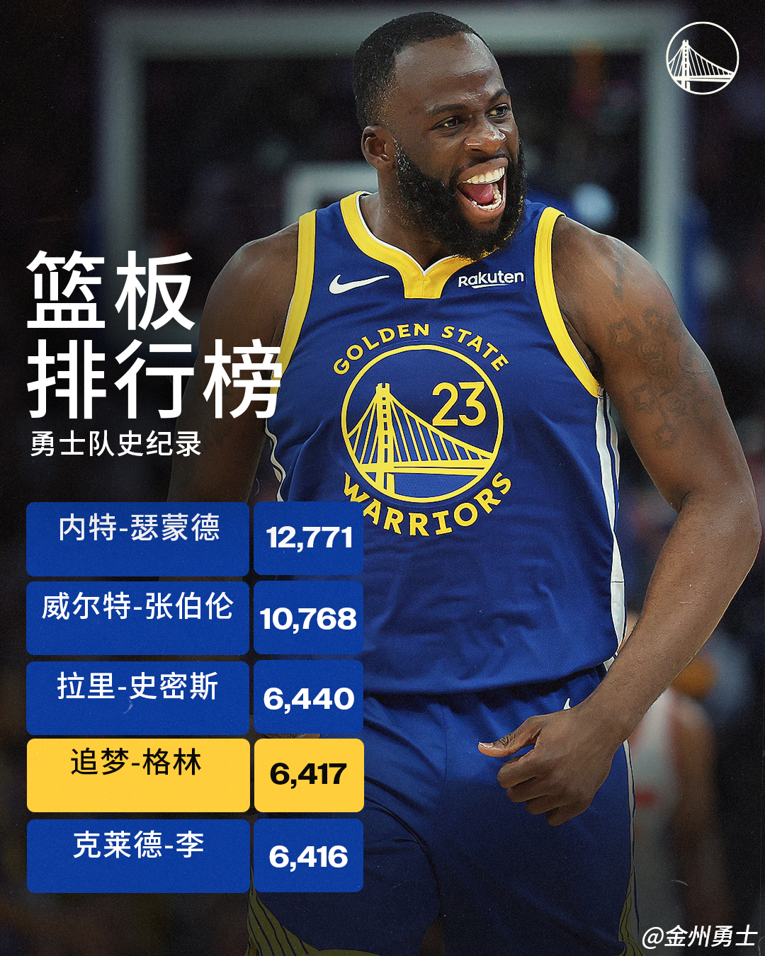 里程碑时刻🏆格林生涯篮板数正式跃升至勇士队史第四位✨ 