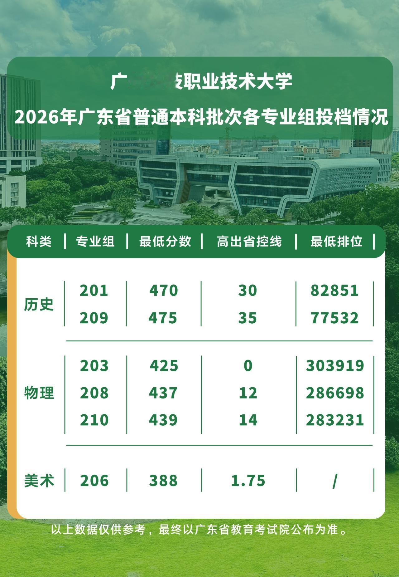快讯！广州科技职业大学今年广东高考本科批投档线：历史类470，物理类425。