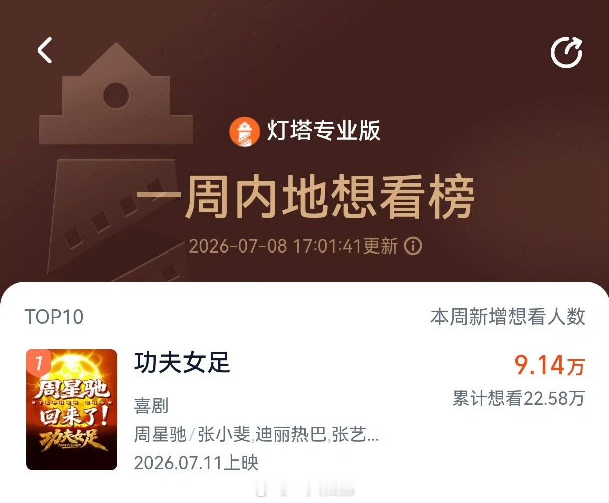 《功夫女足》预售票房破3300w+。一周内地想看榜登顶TOP1☝ 