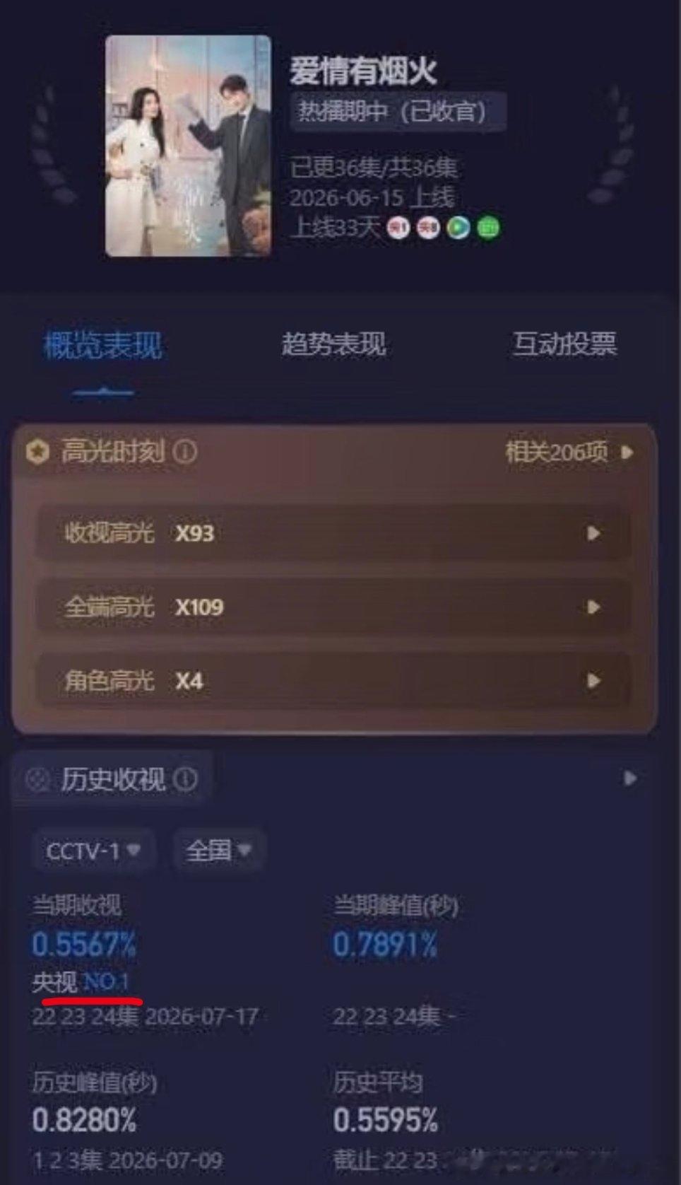 7.17爱情有烟火收视继续领跑top1! 