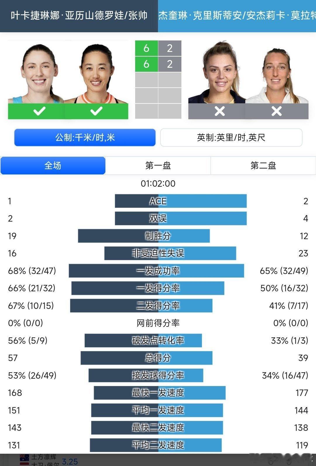 美网2025 女双第一轮中俄组合张帅🇨🇳/亚历山德罗娃🇷🇺6-2/6-2