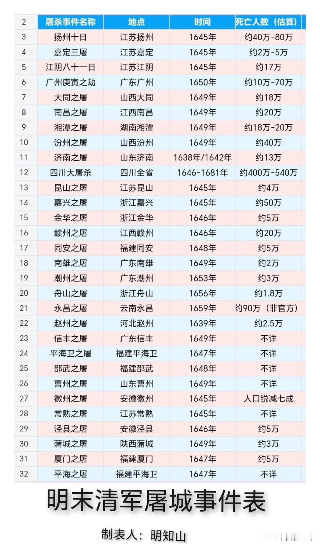 清军哪次屠城屠杀的百姓最多？
只统计明末清初的数据，被屠杀人口最多的，不是扬州十
