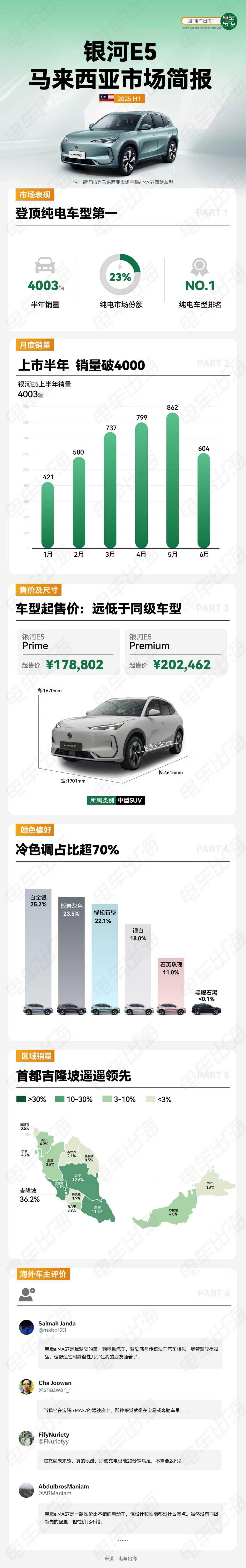 【吉利银河E5马来西亚市场上市半年简报】1. 市场表现马来西亚纯电类别单一车型销