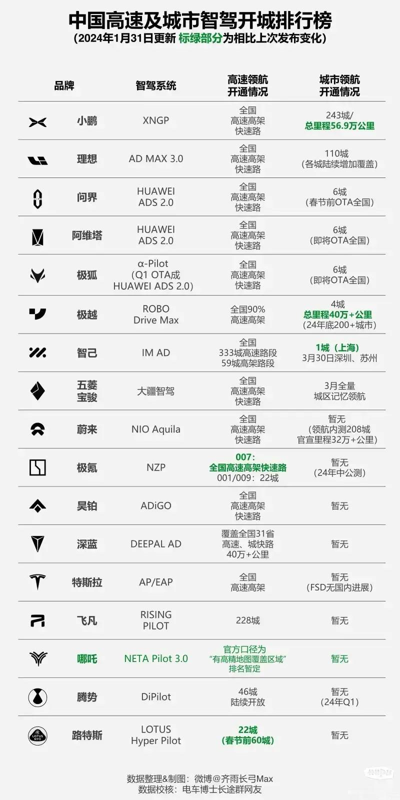 「转载」差异，但是方案与方案之间的实现难度是不一样的。 
 
用低算力芯片，低配