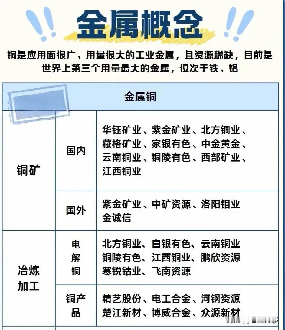 金属概念股分类总结归纳：

一、铜金属

1. 行业地位
   - 应用广泛、用