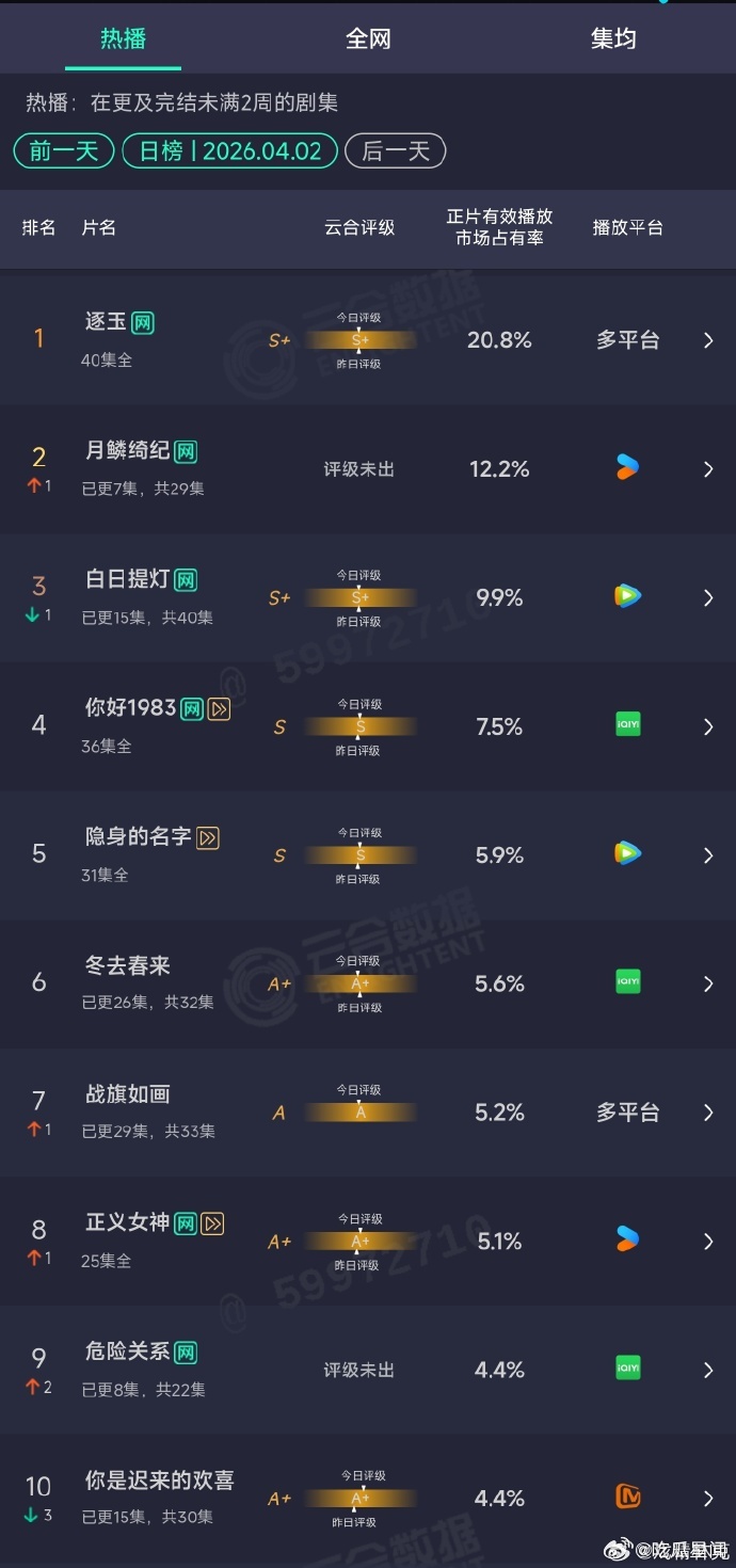 月鳞绮纪云合占比12.2%、月鳞绮纪云合第二了最新云合热度出炉！《月鳞绮纪》云合