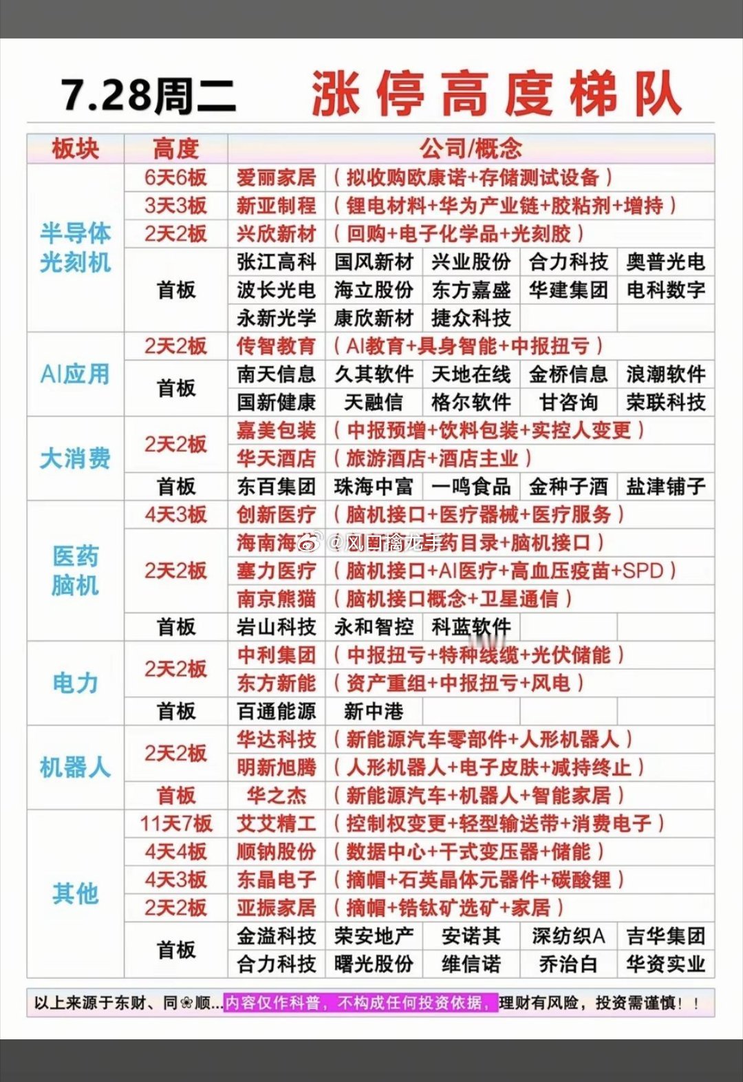 7.28周二｜涨停高度梯队+五大涨停板块全景复盘⚠️免责声明：仅为盘面行情数据复