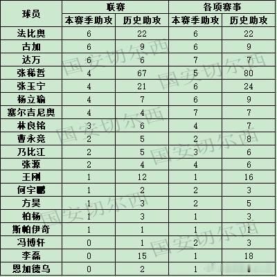 【赛季数据总结-失球（球队篇）】  2025赛季国安在联赛共有46个丢球，高于2