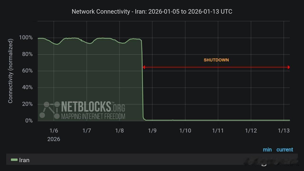 截止1.13，伊朗人称的互联网已经完全瘫痪了近120个小时，仿佛回到了“1983