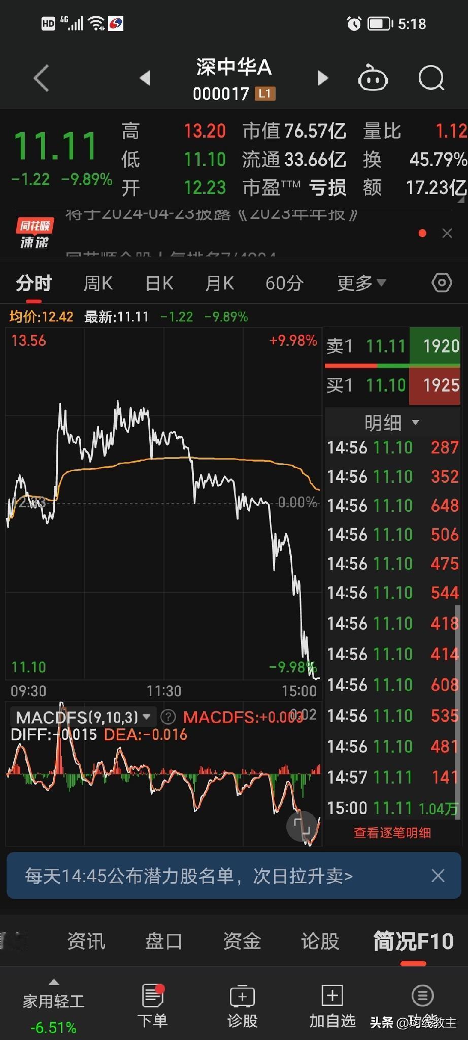 我承认了，我摊牌了，我不装了，今天的下跌我是有责任的。。。

我就是市场的风向标