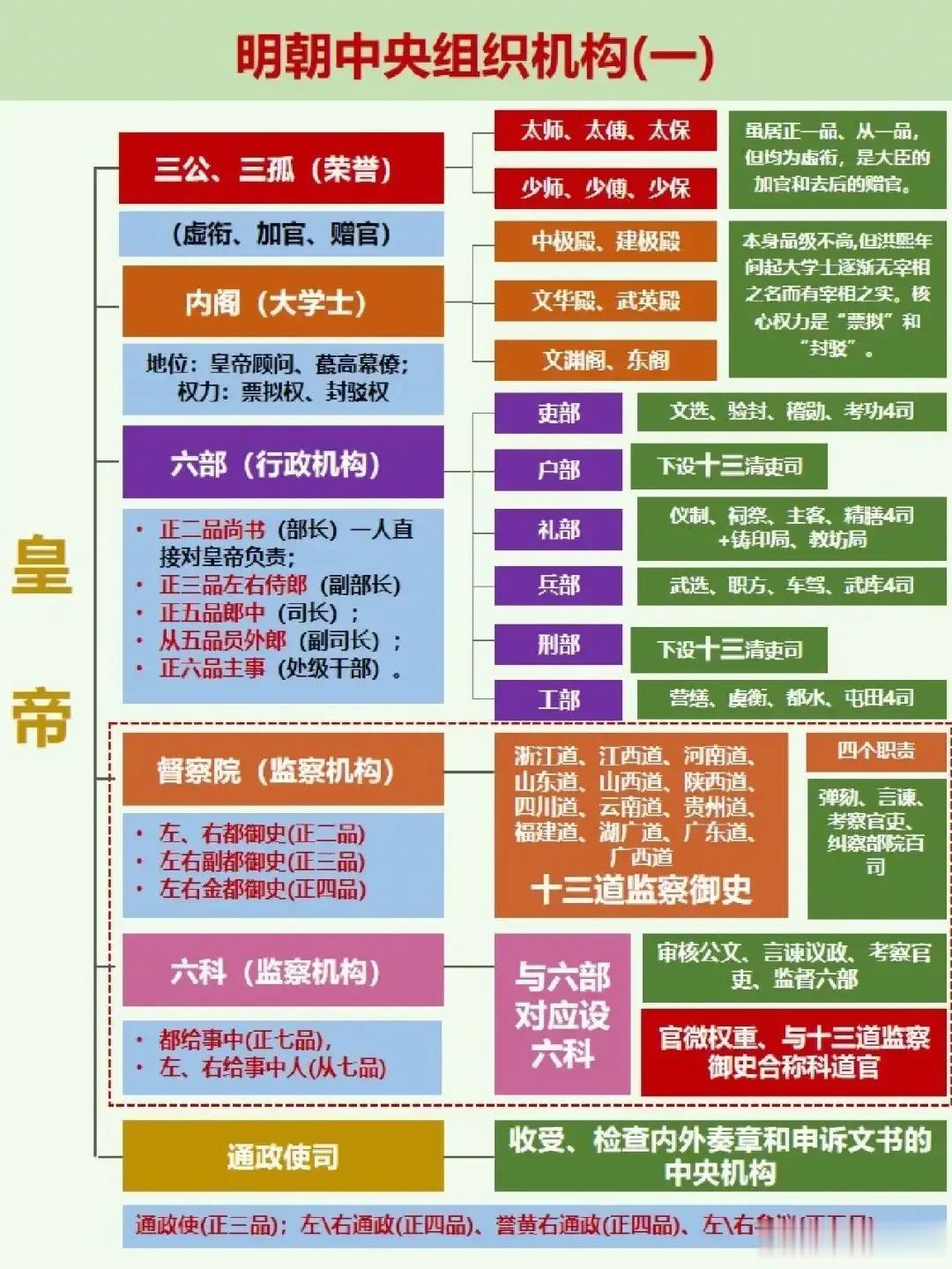 明朝中央组织结构一