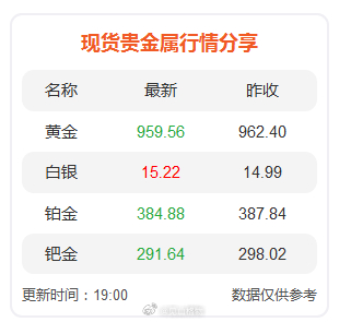 现货贵金属行情 ​​​