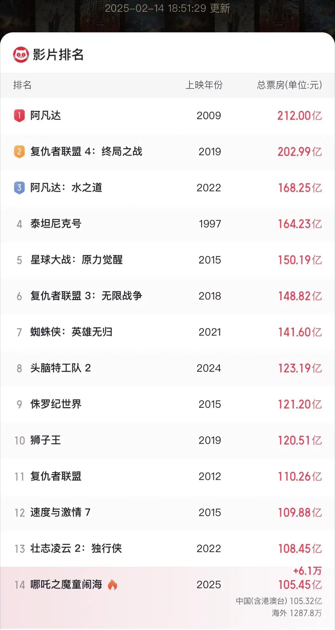 哪吒2全球票房TOP15 情人节情侣都去看哪吒没，截止2月14日下午6点17分，