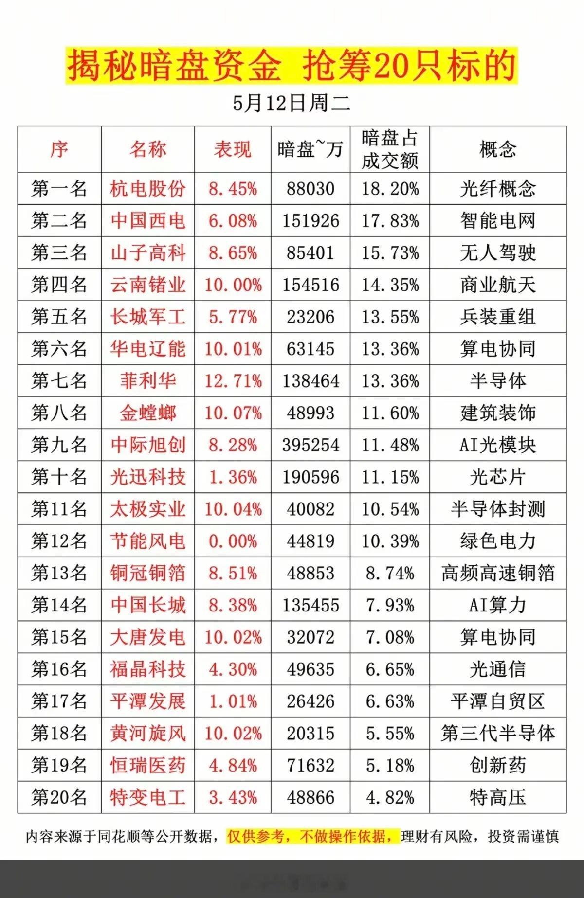 5.12周二  主力偷偷扫货，暗盘数据TOP20！1.光纤概念2.智能电网3.算