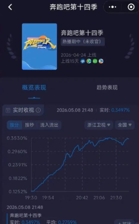 跑男新一期收视率创新低应得的，献 祭 常驻搏关注度，现在被 反 噬 了 也是活该