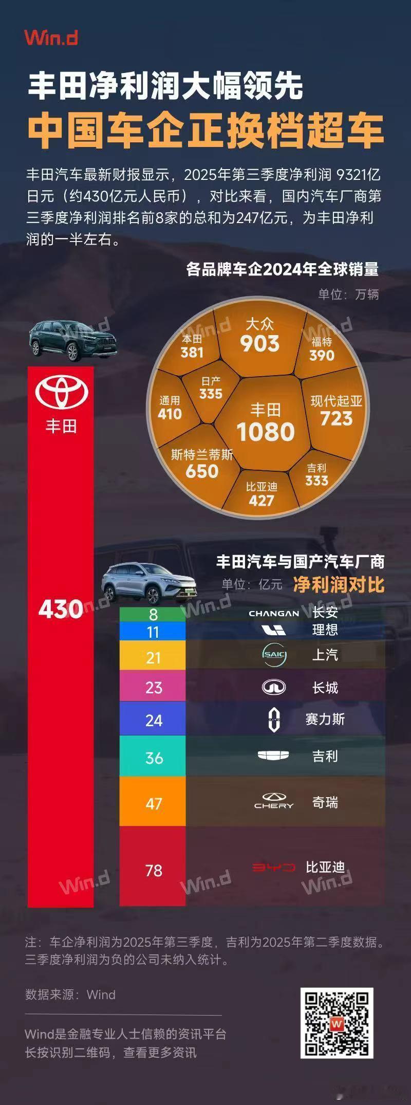 看多了某暴论数码人的视频，就真以为合资品牌快倒闭了。谁曾想丰田三季度的利润才是断