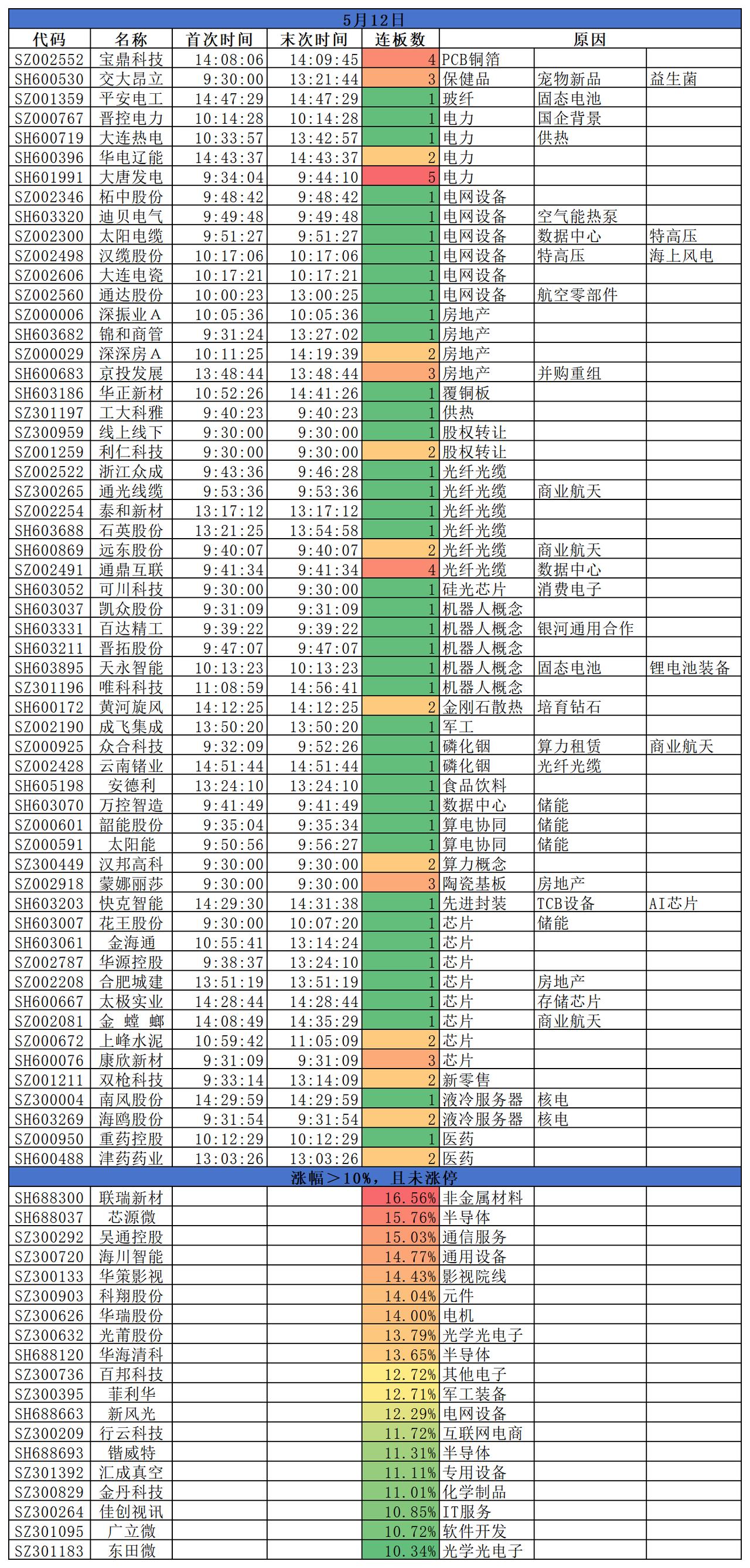 2026.05.12
三大指数涨跌不一；沪指跌0.25%，深成指跌0.47%，创