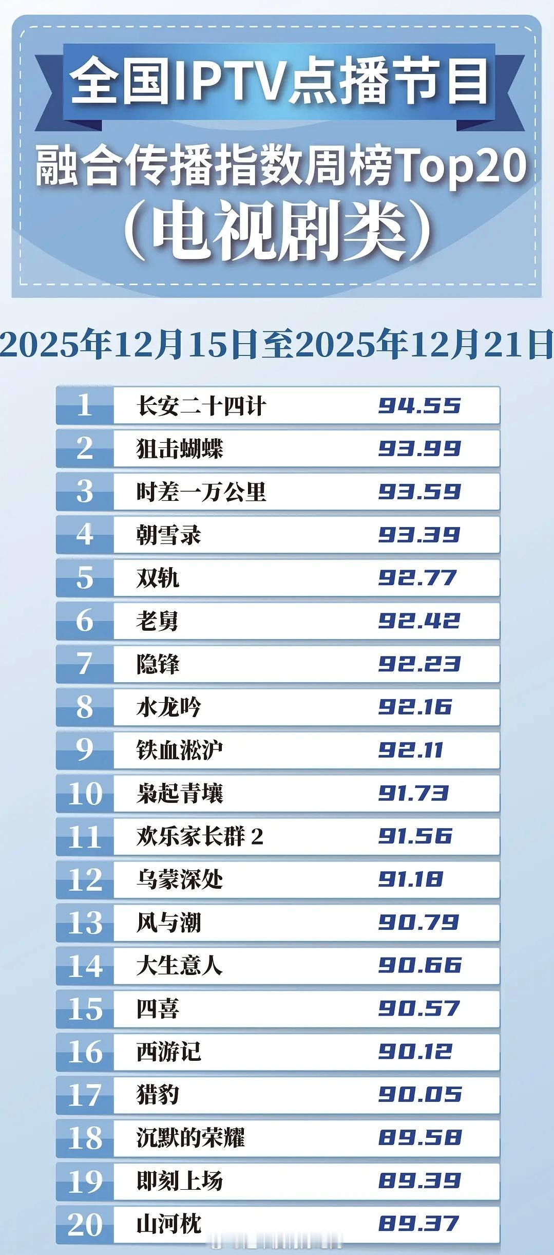 CVB官方发布：IPTV点播指数长安二十四计登顶👏🏻恭喜成毅 