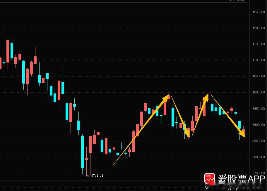 低开幅度大（超过0.5%） ，开盘后别急着卖，参考支撑看3852-3832这个区
