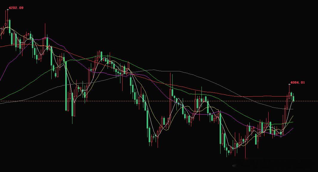 日内黄金行情整体布局金价自日内开盘后便迎来强劲的上周，最高触及4084一线，金价