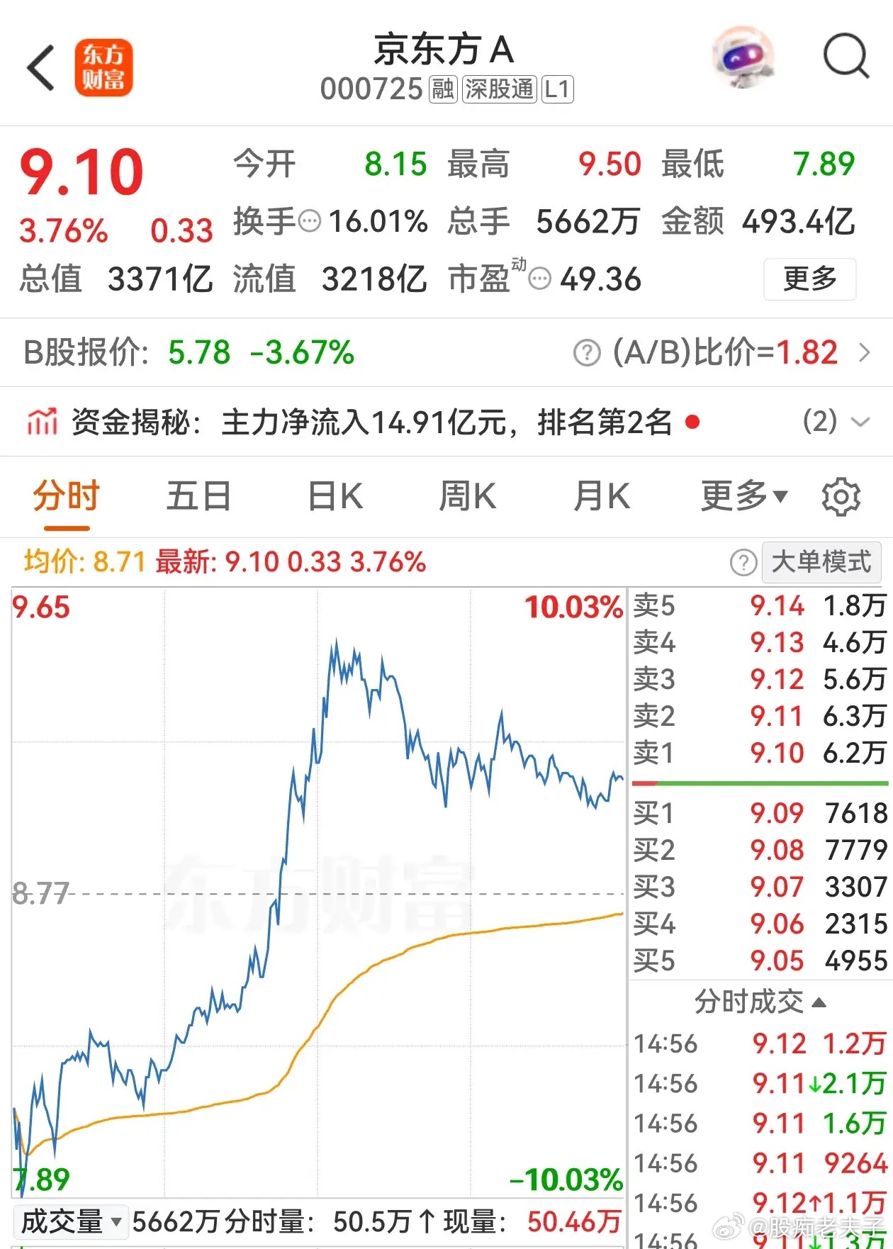 京东方人气冲天，在A股遭遇黑色星期四时逆袭，从跌停直接拉升到涨幅7.68%，成交