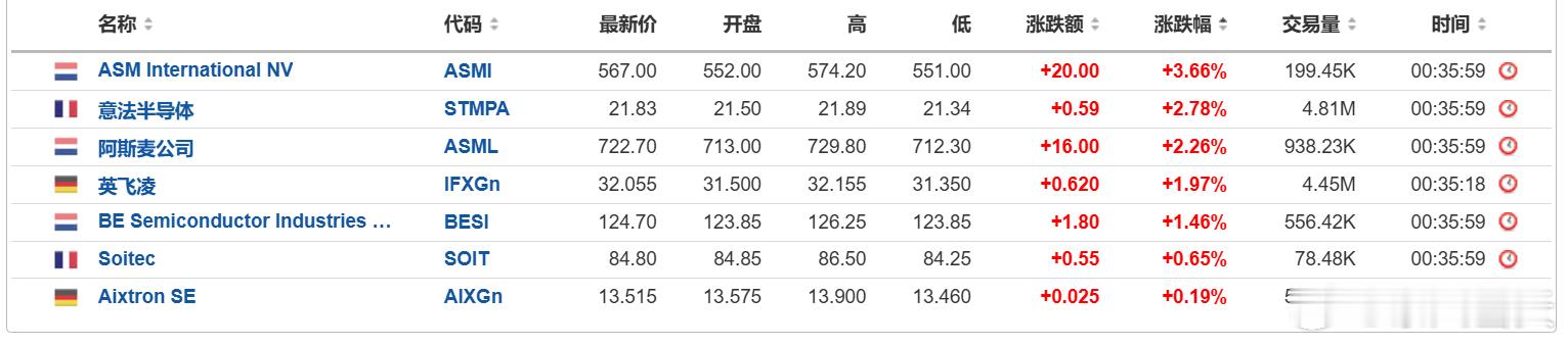 欧洲芯片概念股普遍收涨，ASM国际涨3.66%，1月份累涨1.47%； 意法半导