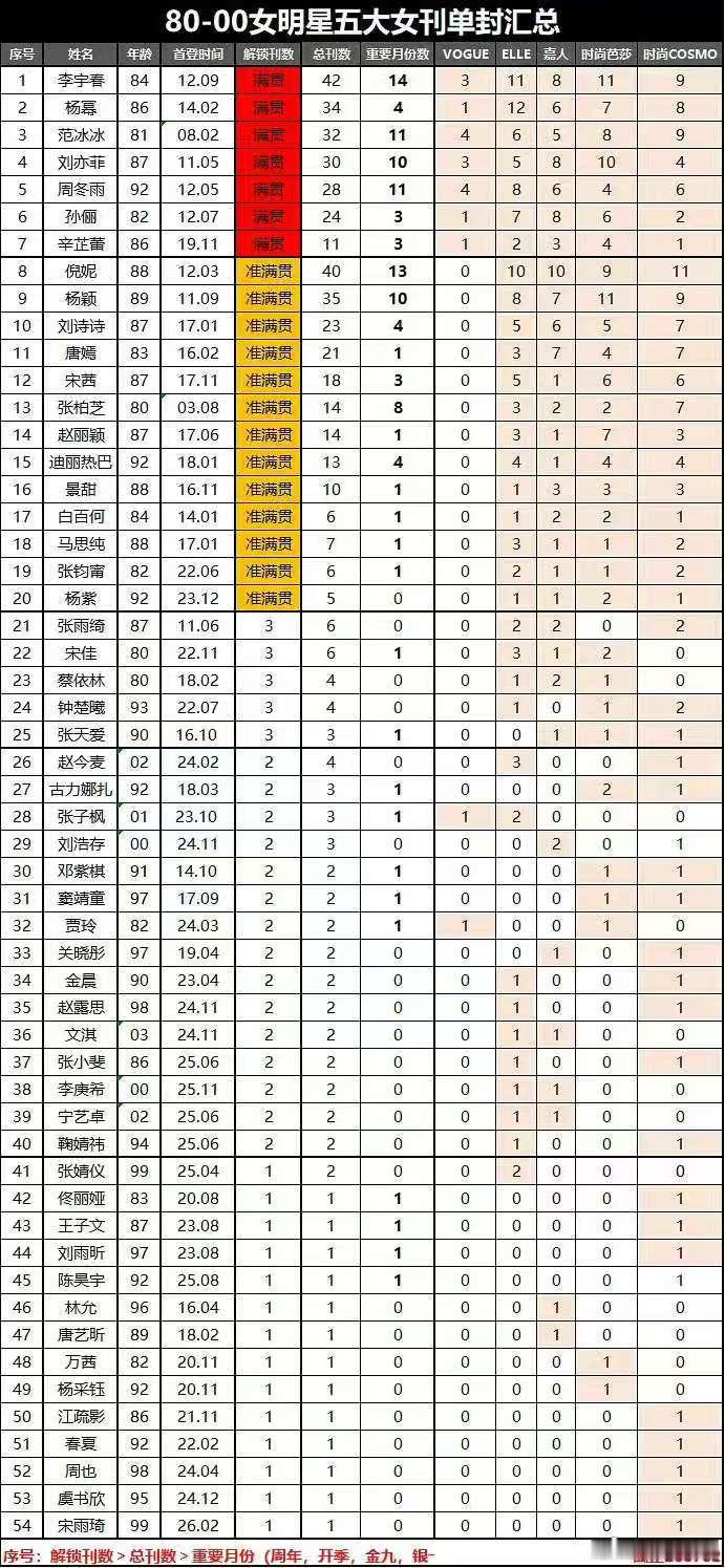 明星五大女刊单封汇总女明星五大女刊单封汇总 80-00明星五大女刊单封汇总 男明