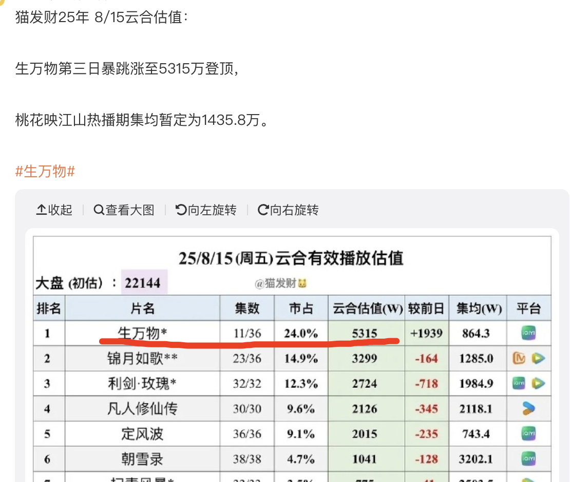 杨紫胡歌《生命树》第三日云合1700万左右对比赵丽颖黄晓明《小城大事》第三日云合