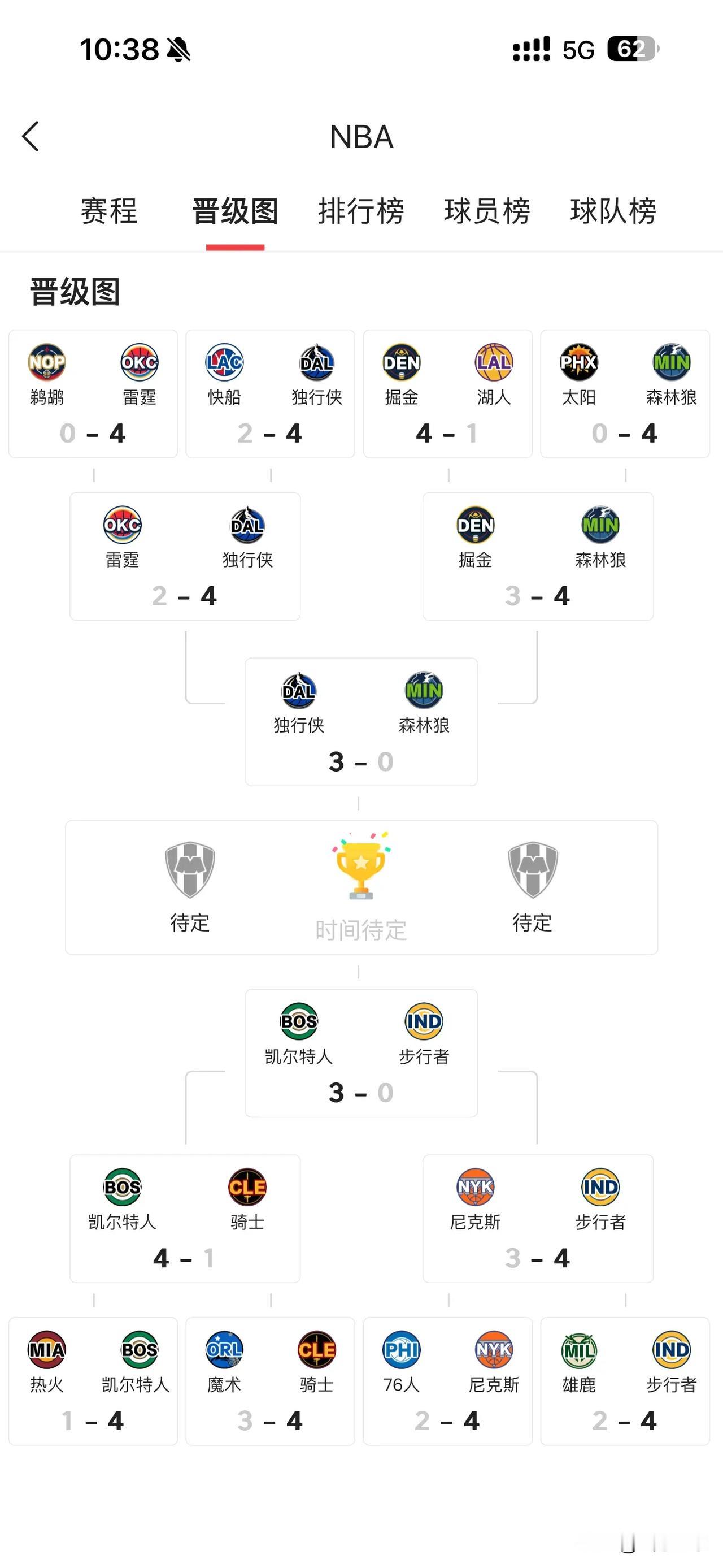 独行侠3:0森林狼
没想到狼仔终究是狼仔
我单方面宣布独行侠总冠军
总决赛独行侠