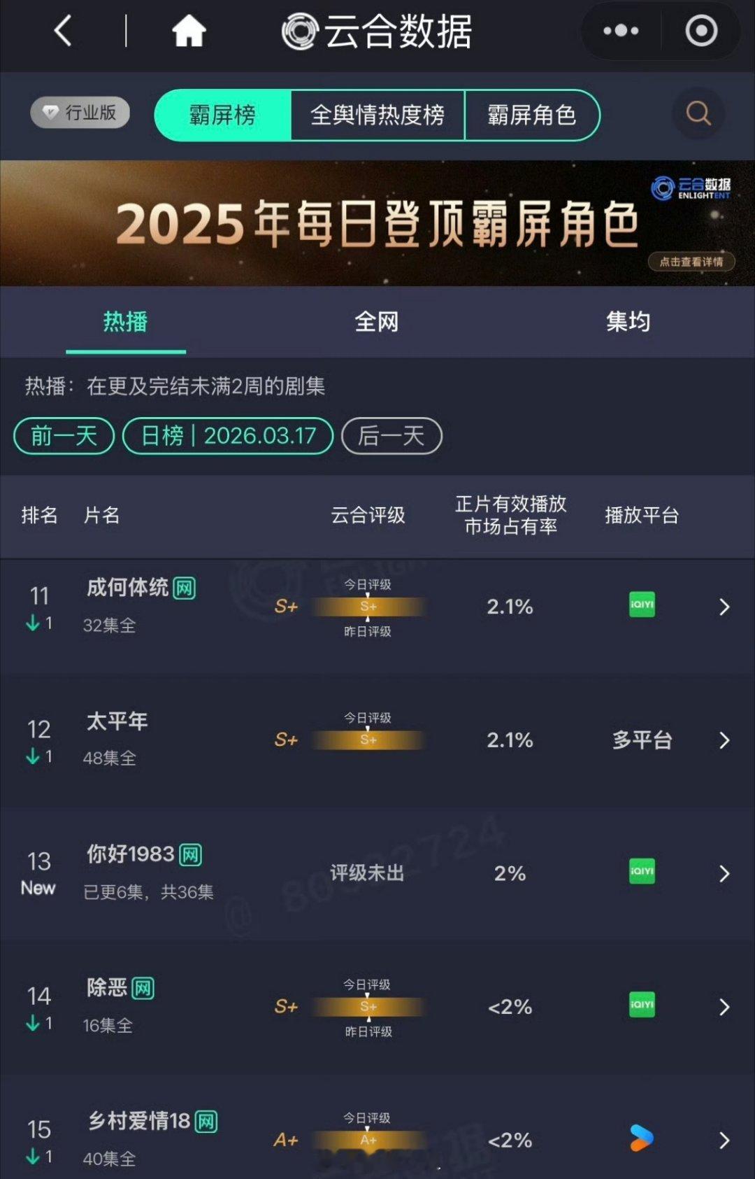 周也、翟潇闻《你好1983》首日云合2%，位列十名开外 这也太扑了 